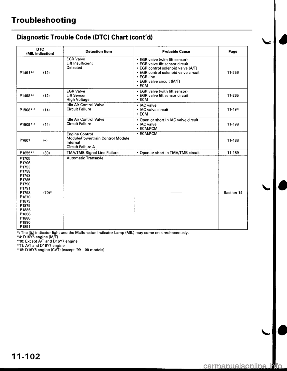 HONDA CIVIC 1996 6.G Workshop Manual Troubleshooting
Diagnostic Trouble Code (DTCI Ghart (contd)
DTClMlL indicationlDetegtion homProbablo CsussPage
P1491*! \12J
EGR ValveLift InsufficientDetected
EGR valve (with lift sensor)EGR valve li