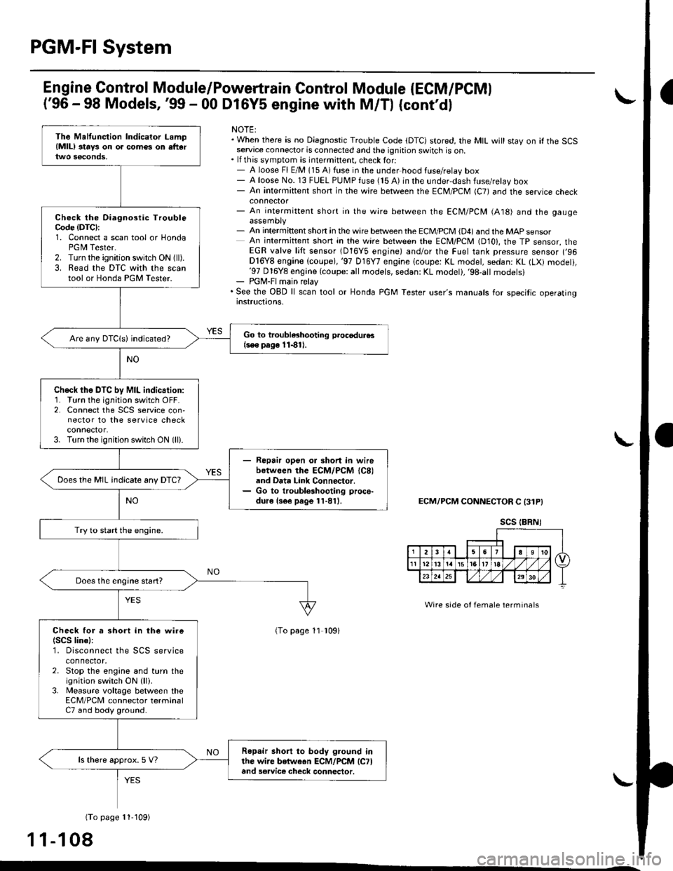 HONDA CIVIC 1996 6.G Workshop Manual PGM-FI System
Engine Control Module/Powertrain Control Module (ECM/PCMI
(96 - 98 Models,99 - 00 Dl6Y5 engine with M/Tl (contd)
NOTE:. When there is oo Diagnostic Trouble Code (DTC) stored, the MtL 