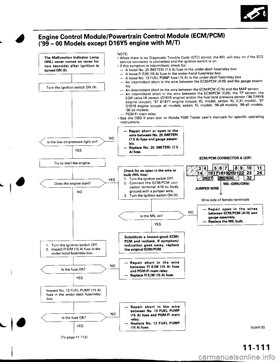 HONDA CIVIC 1996 6.G Repair Manual Engine Control Module/Powertrain Control Module (ECM/PCM)
(95 - 00 Models except Dl6Y5 engine with M/T)
NOTE:. When there is no Diagnostic Trouble Code lDTC) stored, the MIL will staY on if the SCS
s