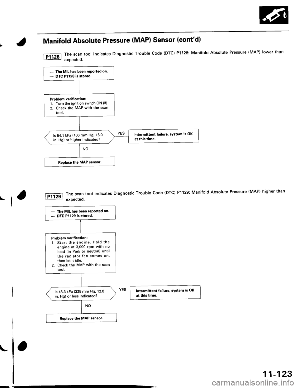 HONDA CIVIC 1996 6.G User Guide L
Manifold Absolute Pressure (MAP) Sensor (contdl
The scan tool indicates Diagnostic Trouble code (DTc) P1128: Manifold Absolute Pressure (MAP) lower than
exoected.
The scan tool indicates Diagnostic