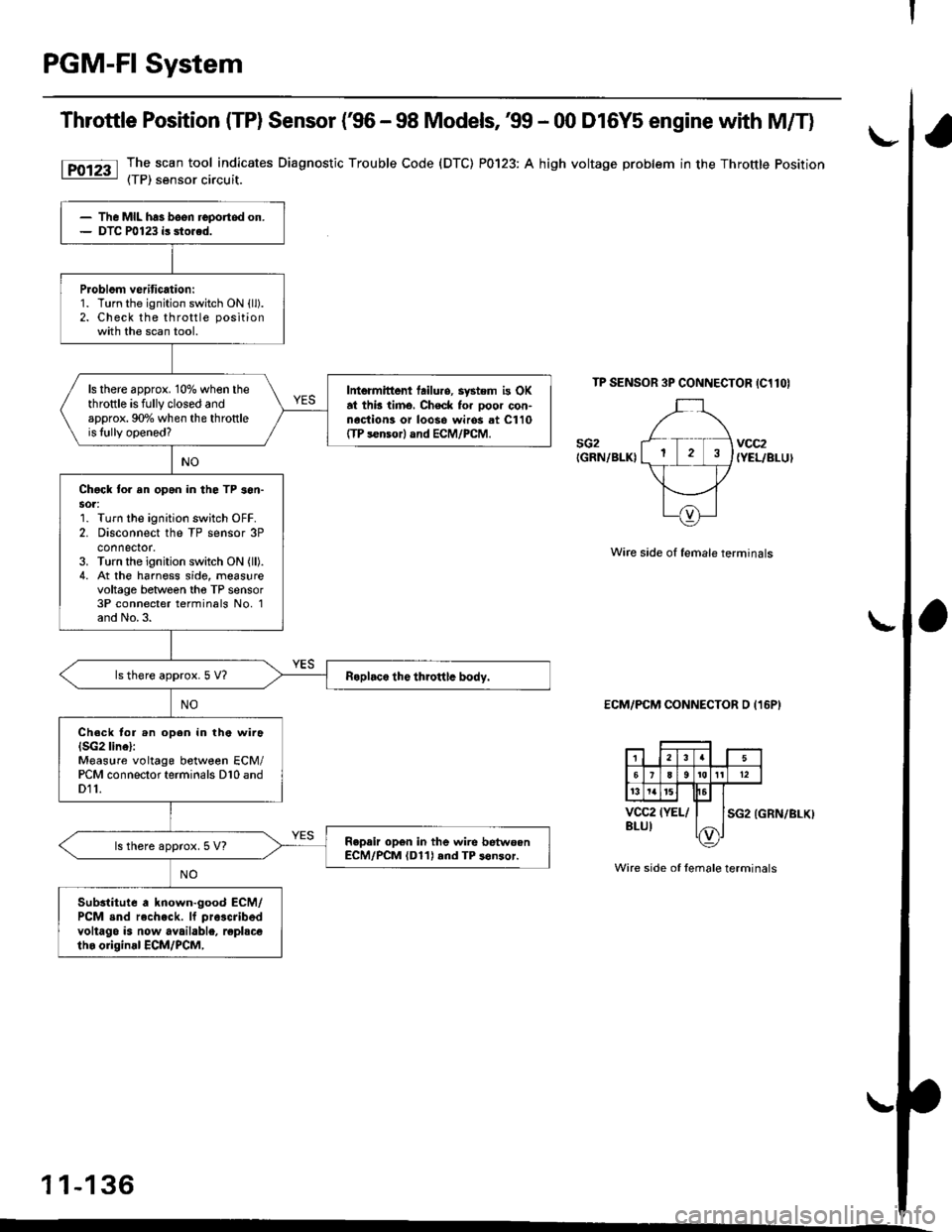 HONDA CIVIC 1996 6.G User Guide PGM-FI System
Throttle Position (TP) Sensor (€6 - 98 Models, 39 - 00 D16Y5 engine with M/T)
The scan tool indicates Diagnostic Trouble Code (DTC) P0123: A high voltage problem in the Throttle Positi HONDA CIVIC 1996 6.G User Guide PGM-FI System
Throttle Position (TP) Sensor (€6 - 98 Models, 39 - 00 D16Y5 engine with M/T)
The scan tool indicates Diagnostic Trouble Code (DTC) P0123: A high voltage problem in the Throttle Positi