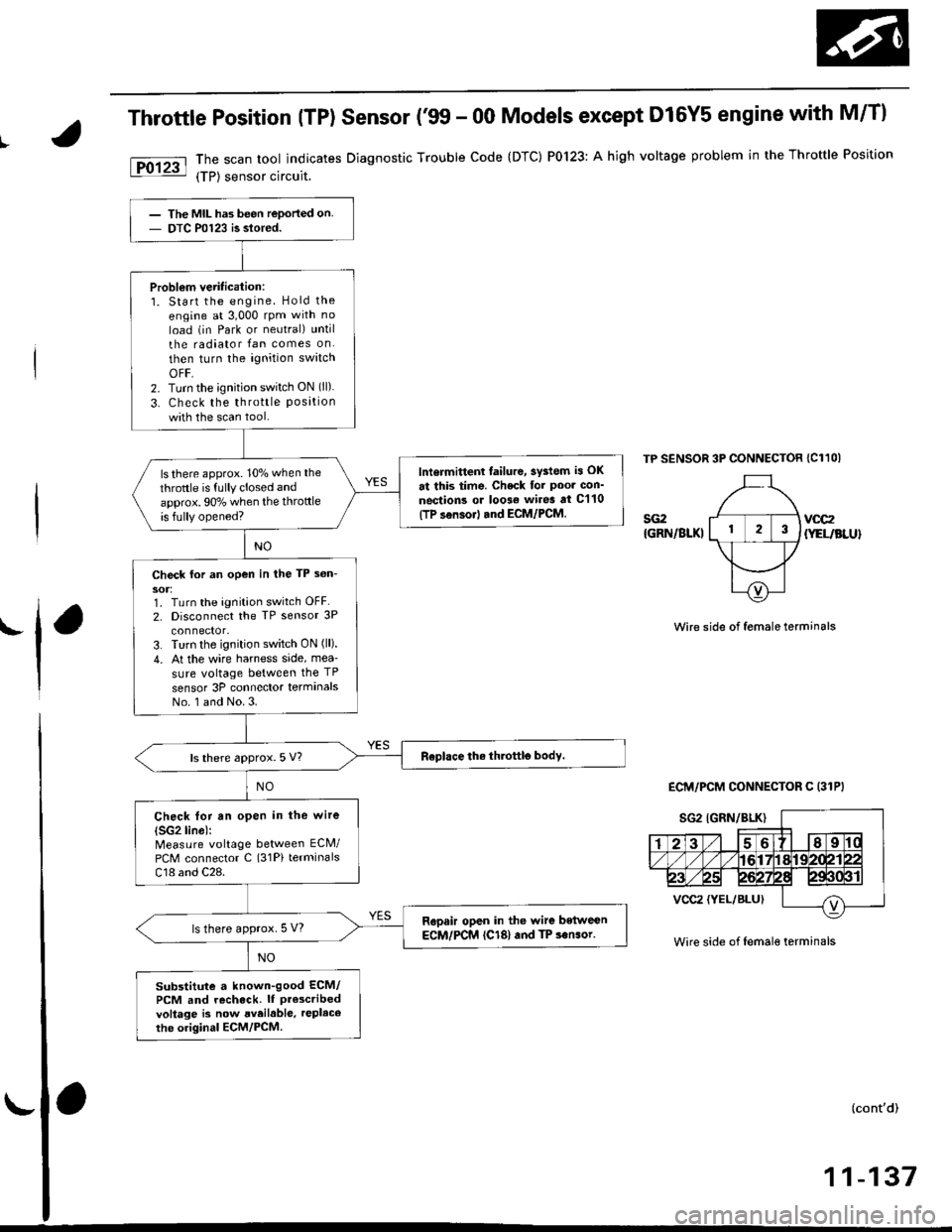 HONDA CIVIC 1996 6.G User Guide I
Throttle Position (TP) Sensor (�99 - 00 Models except D16Y5 engine with M/Tl
The scan tool indicates Diagnostic Trouble Code {DTC) P0123: A high voltage problem in the Throftle Position
{TP) sensor