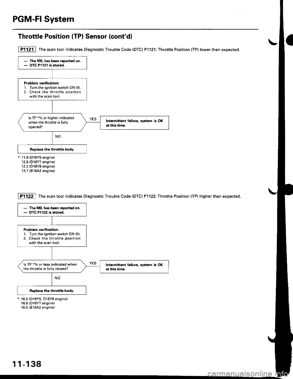 HONDA CIVIC 1996 6.G User Guide PGM-FI System
Throttle Position (TP) Sensor (contd)
- The MIL hss been.eported on.- DIC P1121 i. stored.
Problem vedficatiod:1. Turn the ignition switch ON (ll).
2. Check the throttle position
with t