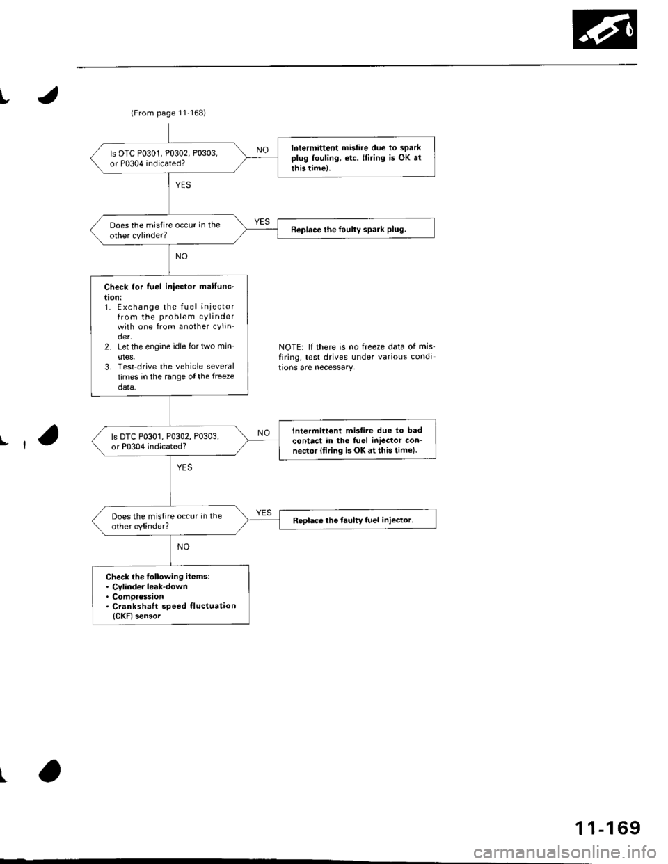 HONDA CIVIC 1996 6.G Owners Manual I
ll
t
NOTE: lf there is no freeze data of mis_
firing, test drives under various condi
tions are necessary.
(From page 11168)
Intermittent misfire due to sparkplug fouling, etc. (firing is OK arthis