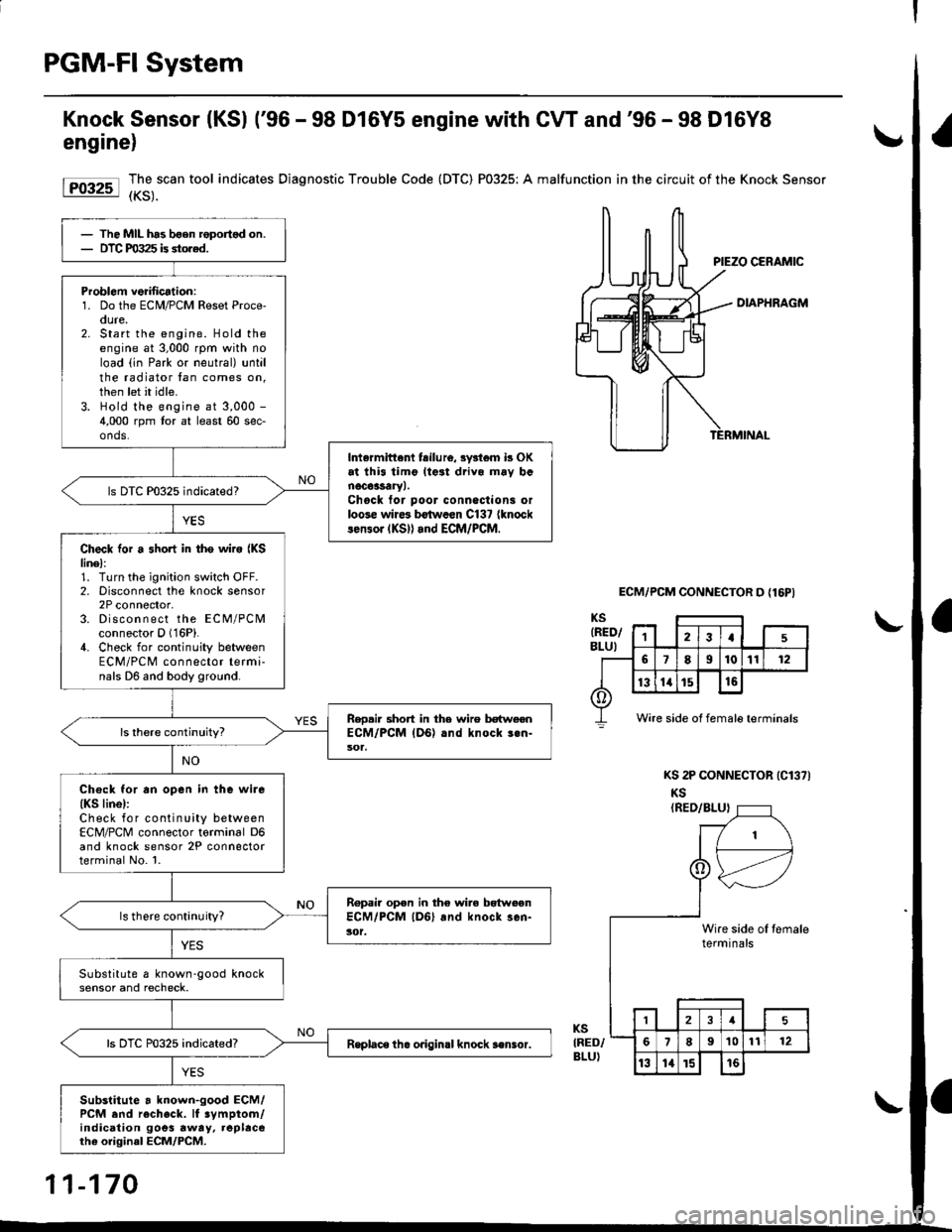 HONDA CIVIC 1996 6.G Service Manual PGM-FI System
Knock Sensor (KSl (96 - 98 D16Y5 engine with CW and96 - 98 D16Y8
engine)
Forr-l I,3,."""" 
tool indicates Diagnostic Trouble Code (DTC) P0325: A malfunction in the circuit of the Knock