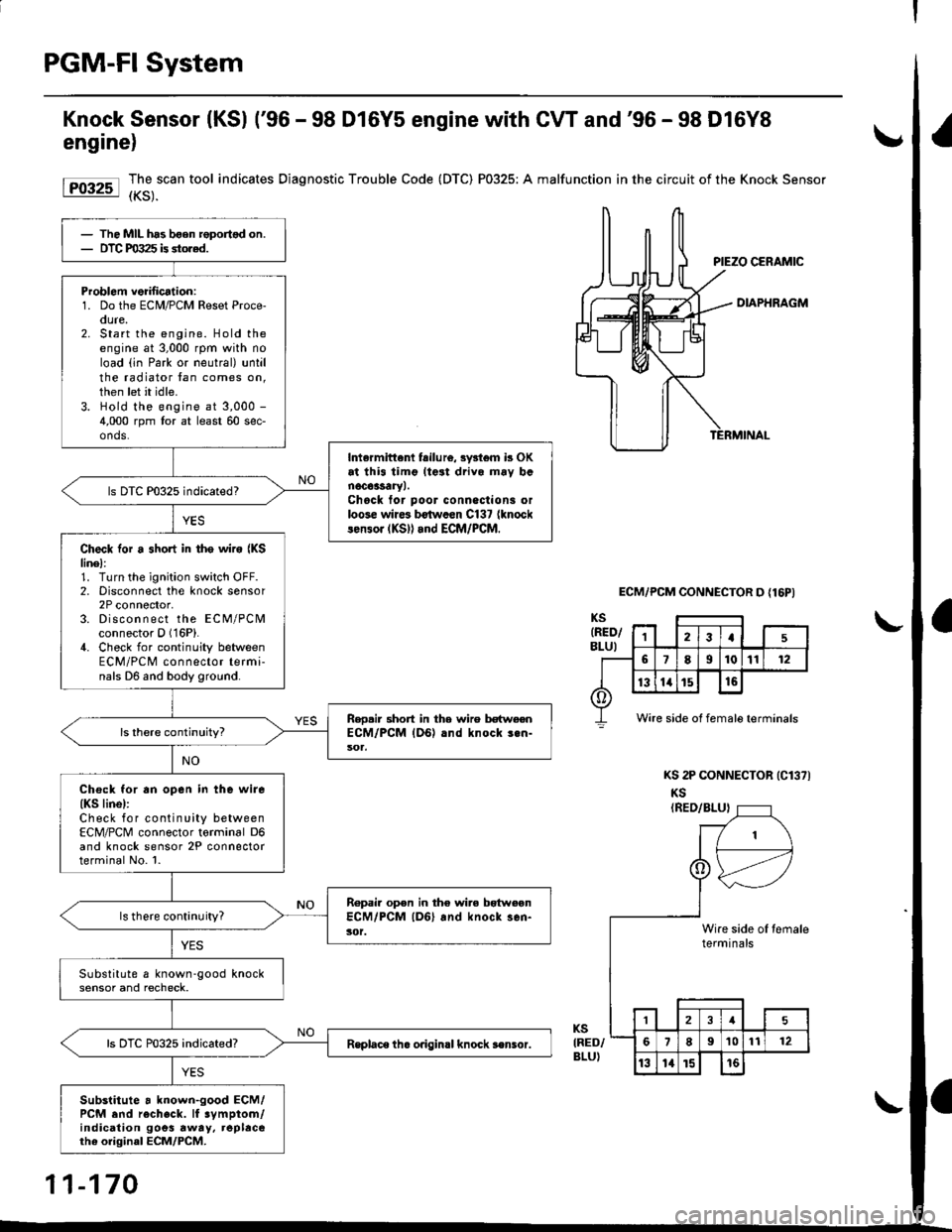 HONDA CIVIC 1996 6.G Owners Guide PGM-FI System
Knock Sensor (KSl (96 - 98 D16Y5 engine with CW and96 - 98 D16Y8
engine)
Forr-l I,3,."""" 
tool indicates Diagnostic Trouble Code (DTC) P0325: A malfunction in the circuit of the Knock