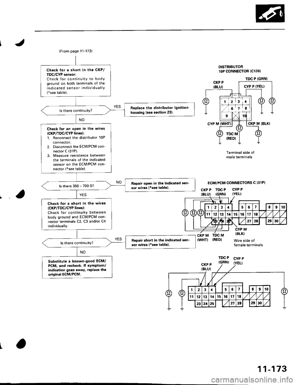 HONDA CIVIC 1996 6.G Workshop Manual (From page | 1-172)
Check fo. a sho.t in the CKP/
TDC/CYP sensor:Check for continuity to bodYground on both terminals of the
indicated senso r individually
1*see table).
Replaco the di3tributor igniti