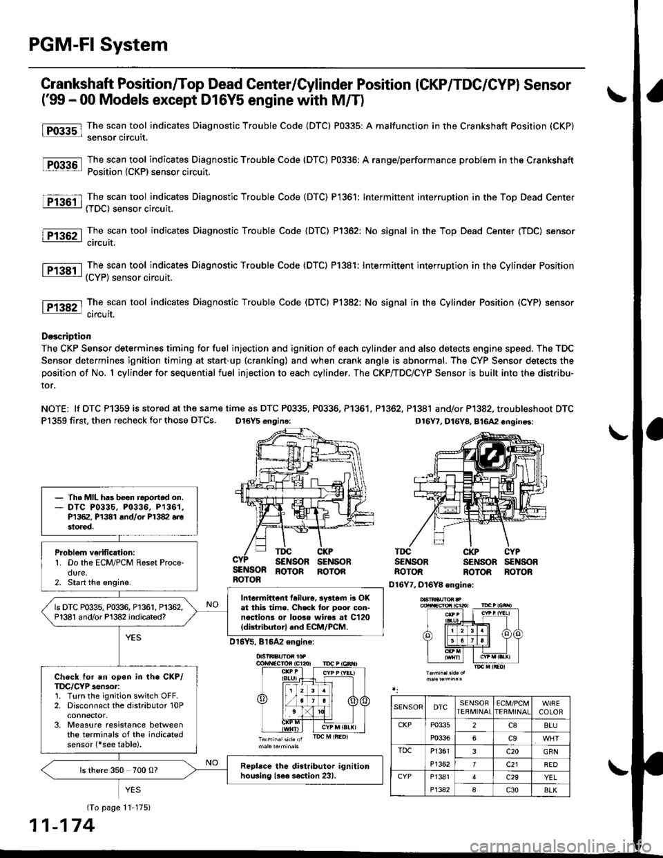 HONDA CIVIC 1999 6.G Repair Manual PGM-FI System
l-Fos3sl
tFos36l
tF1361 l
Fr362-1
tF13sil
Crankshaft Position/Top Dead Center/Cylinder Position (CKP/TDC/CYPI Sensor
f99 - 00 Models except D16Y5 engine with M/T)
The scan tool indicates
