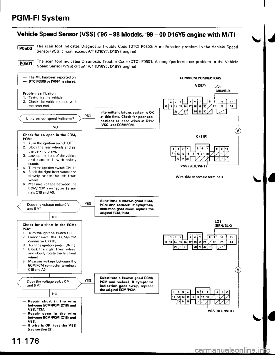 HONDA CIVIC 1999 6.G Owners Manual PGM-FI System
Vehicle Speed Sensor (VSSI (96 - 98 Models,99 - 00 D16Y5 engine with M/Tl
@The scan tool indicates Diagnostic Trouble Code (DTC) P0500: A malfunction problem in the Vehicle SpeedSensor