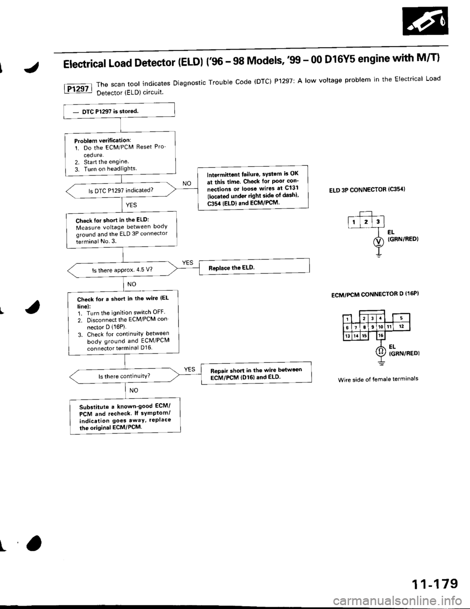 HONDA CIVIC 1997 6.G Workshop Manual Electrical Load Detector (ELDI {96 - 98 Models,tn - 00 D16Y5 engine with M/T}
The scan tool indicates Diagnostic Trouble code (DTC) P1297: A low voltage problem in the Electrical Load
Detector (ELD)