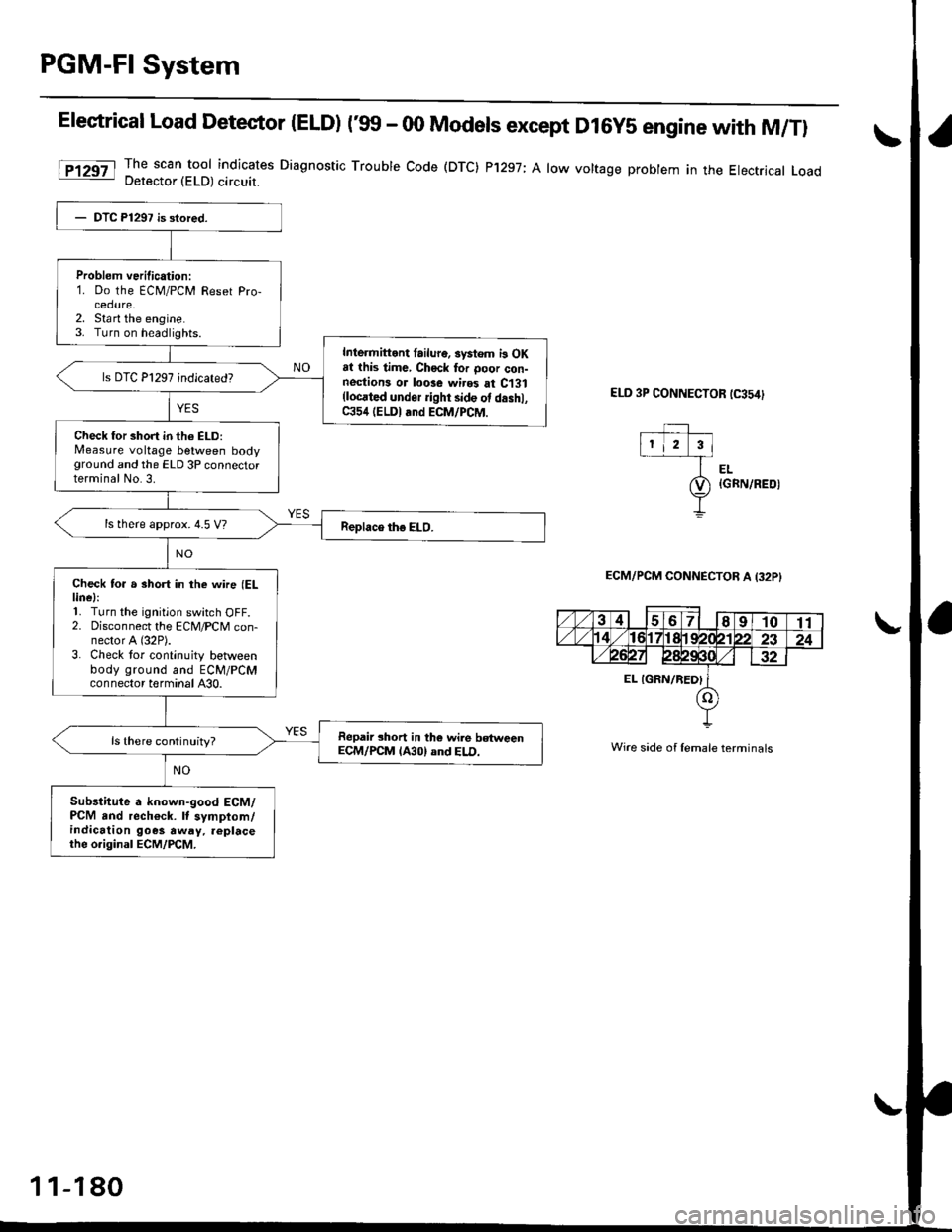 HONDA CIVIC 1998 6.G Repair Manual PGM-Fl System
Elestrical Load Detector |ELD) tglf - 00 Models except D16y5 engine with M/Tl
The scan tool indicates Diagnostic Trouble Code (DTC) P1297; A low voltage probtem in the Electrical LoadD HONDA CIVIC 1998 6.G Repair Manual PGM-Fl System
Elestrical Load Detector |ELD) tglf - 00 Models except D16y5 engine with M/Tl
The scan tool indicates Diagnostic Trouble Code (DTC) P1297; A low voltage probtem in the Electrical LoadD