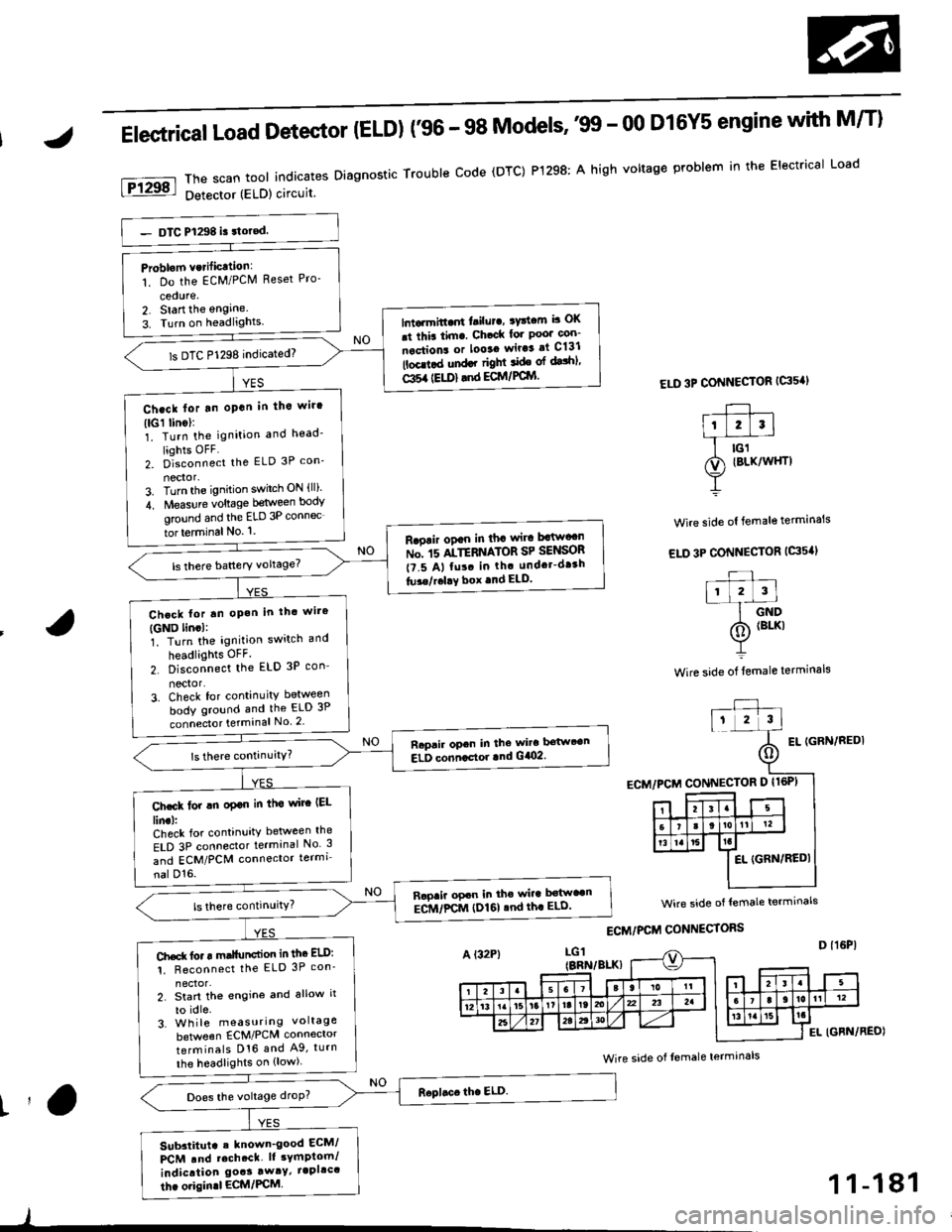 HONDA CIVIC 1998 6.G Repair Manual Elestrical Load Detector (ELD) f96 - 98 Models99 - 00 D16Y5 engine with M/T)
ThescantoolindicatesDiagnosticTroubleCode(DTC)P1298:AhighvoltageproblemintheElectricalLoad
Detector (ELD) circuit
ELD 3P HONDA CIVIC 1998 6.G Repair Manual Elestrical Load Detector (ELD) f96 - 98 Models99 - 00 D16Y5 engine with M/T)
ThescantoolindicatesDiagnosticTroubleCode(DTC)P1298:AhighvoltageproblemintheElectricalLoad
Detector (ELD) circuit
ELD 3P