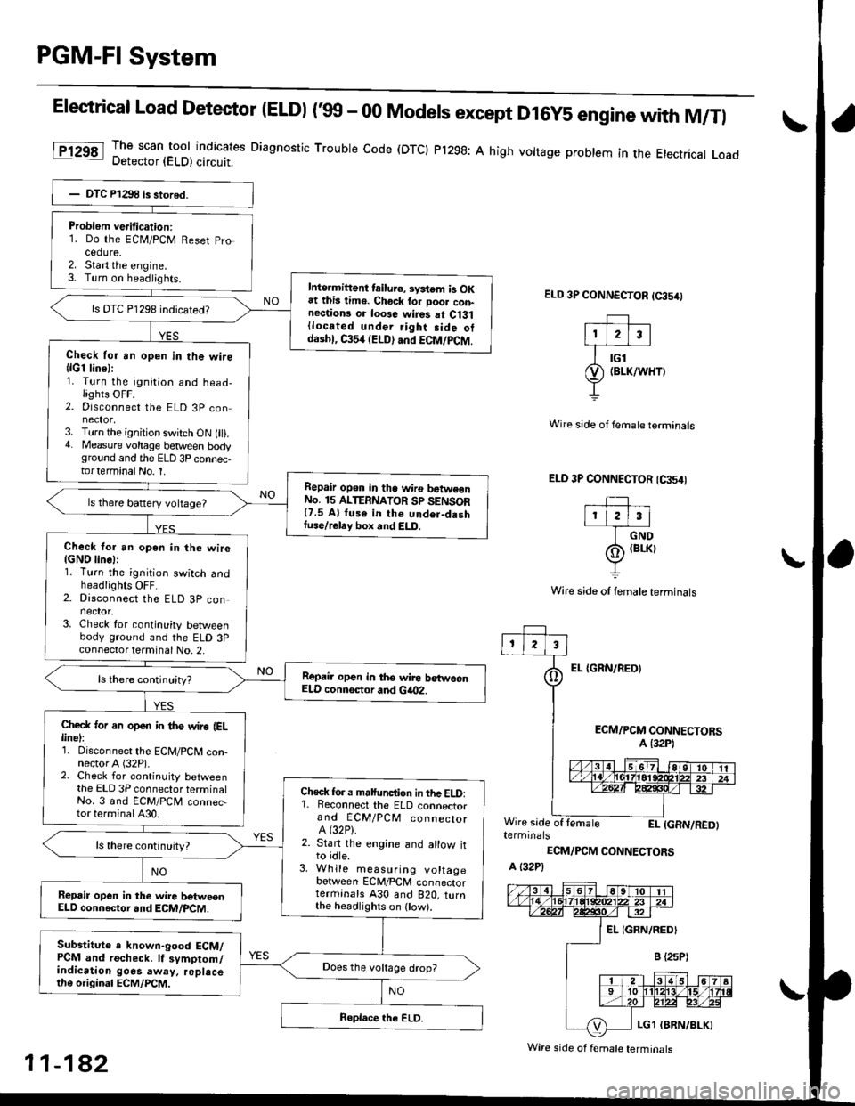 HONDA CIVIC 1996 6.G Service Manual PGM-FI System
Elestrical Load Detector (ELDI (99 - 00 Models except D16y5 engine with M/Tl
The scan tool indicates Diagnostic Trouble code (DTCI Pl298: A high vottage problem in the Etectrical LoadDe