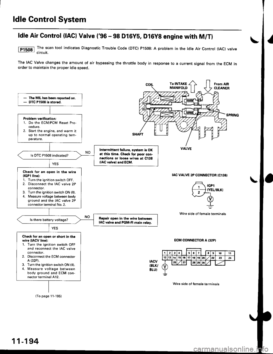HONDA CIVIC 1996 6.G Owners Manual ldle Control System
ldle Air Control (lACl Vatve (96 - 98 Dl6ys, Dl6yB engine with M/Tl
The scan tool indicates Diagnostic Trouble Code (DTC) P1508: A problem in the ldle Air Controt flAC) varvecircu