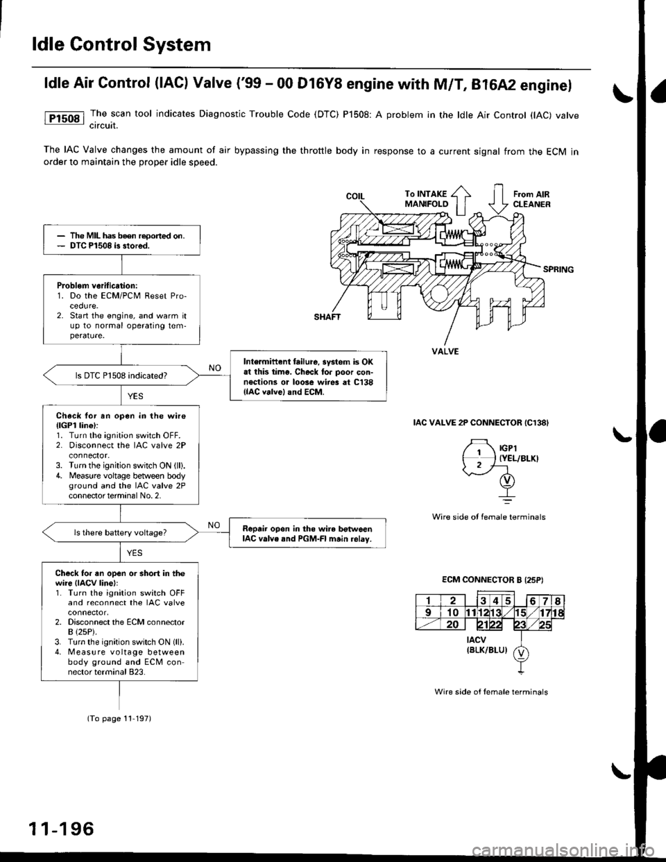 HONDA CIVIC 2000 6.G Owners Guide ldle Gontrol System
ldle Air Control (lAG) Valve (99 - 00 Dl6Y8 engine with M/T, Bt6A2 enginel
[Fl50g l ]h" scan tool indicates Diagnostic Trouble Code (DTC) P1508: A problem in the ldle Air Controt 