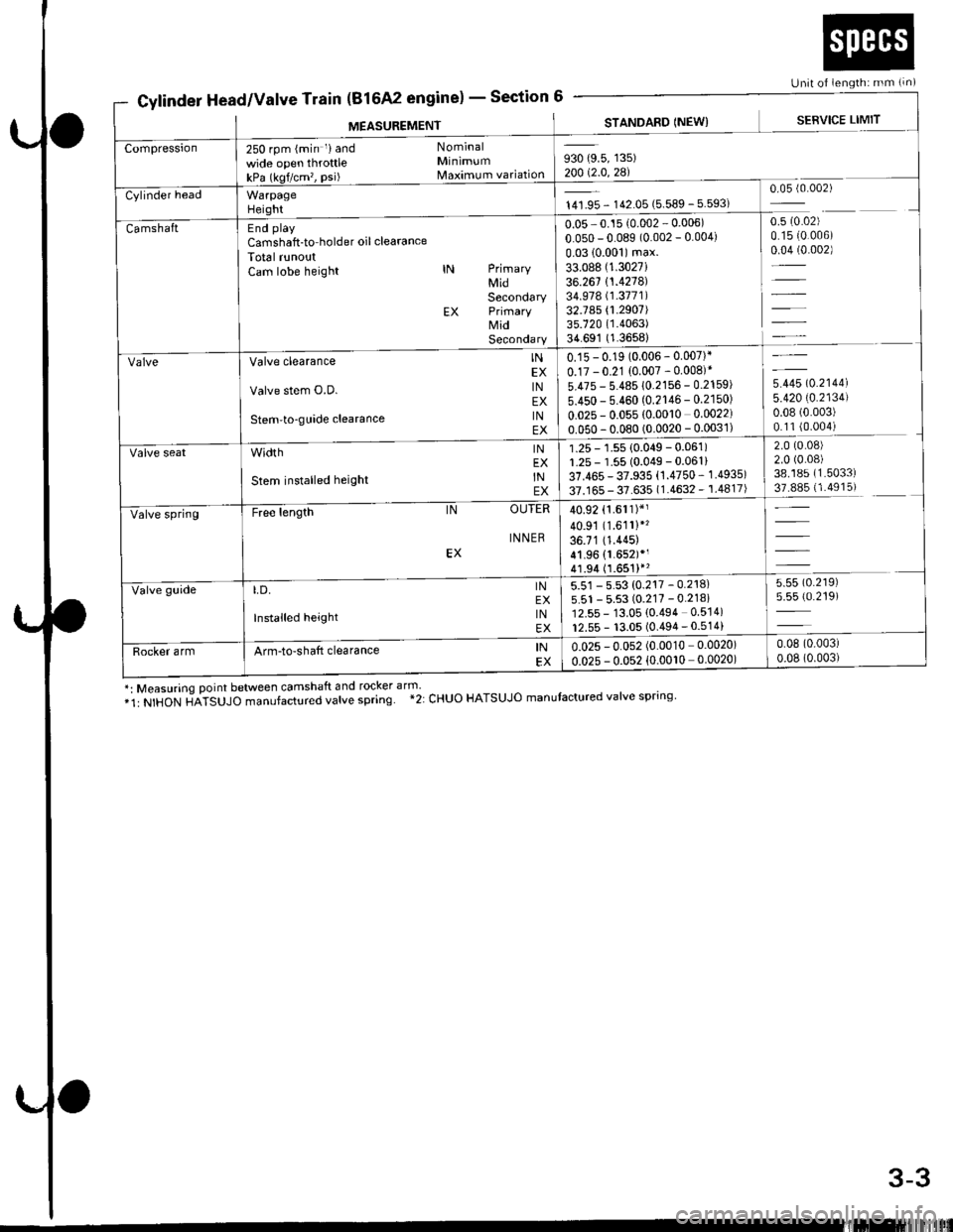 HONDA CIVIC 1998 6.G Service Manual Unit of iength: mm (!n)
930 (9.5, 135)20012.0,zal
0.05 - 0.15 (0.002 - 0.006)
0.050 - 0.089 (0.002 - 0.004)
0.0310.001)max.33.088 (1.3027i
36.261 {1.4278)34.978 (1.3771)
32.785 {1.2907)35.720 (1.4063)