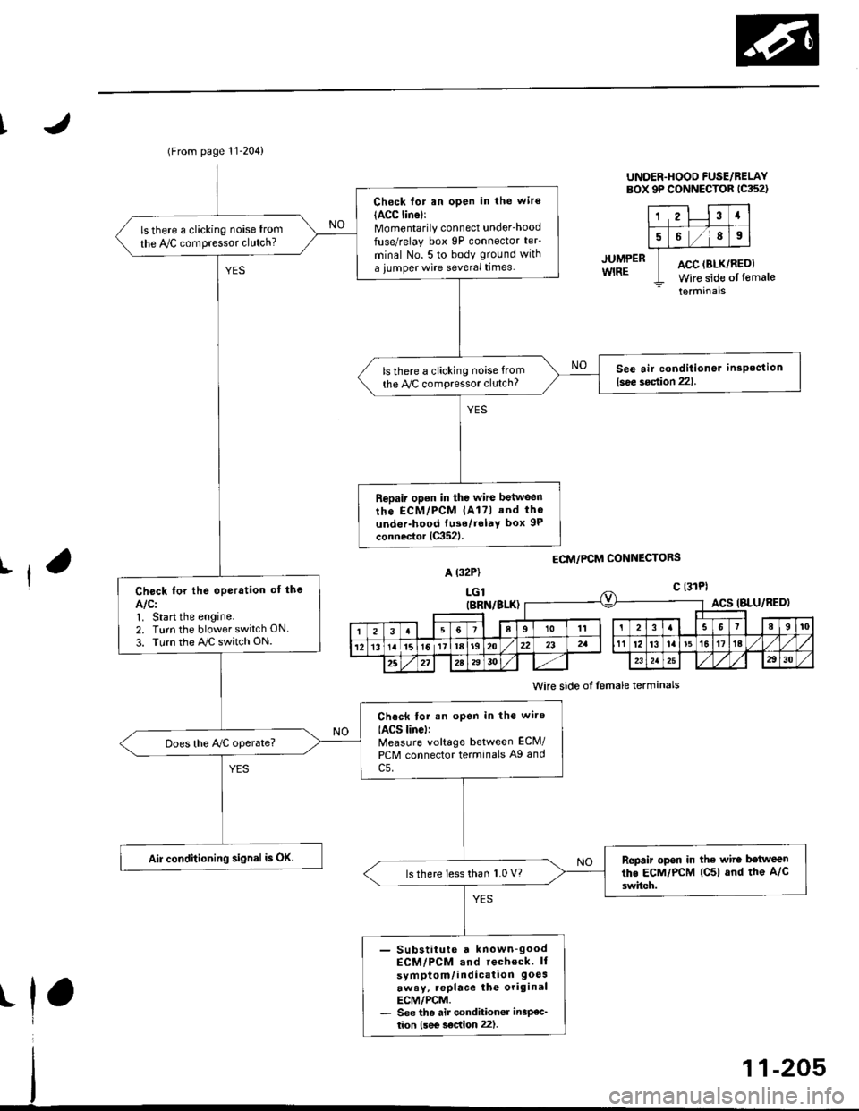 HONDA CIVIC 1998 6.G User Guide (From page 11-204)
Check for an open in the wir€(ACC linel:Momentarily connect underhood
fuse/relay box 9P connector teF
minal No. 5 to body ground with
a iumper wire several times.
ls there a click