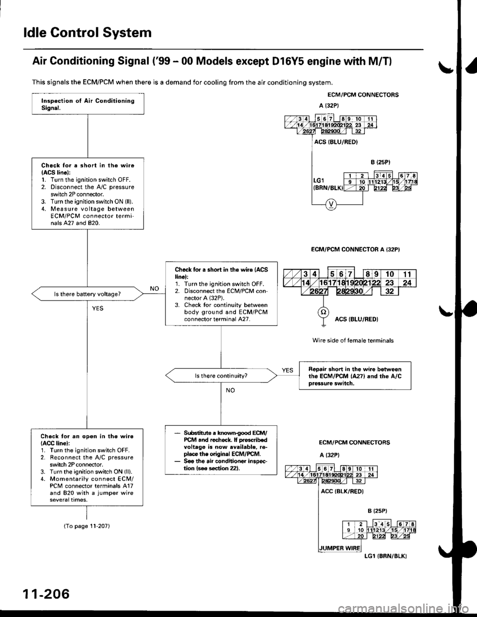 HONDA CIVIC 1996 6.G Owners Manual ldle Control System
Air Conditioning Signal (99 - 00 Models except Dl6Y5 engine with M/Tl
This signals the ECM/PCM when there is a demand for cooling from the air conditioning system.
ECM/PCM CONNECT