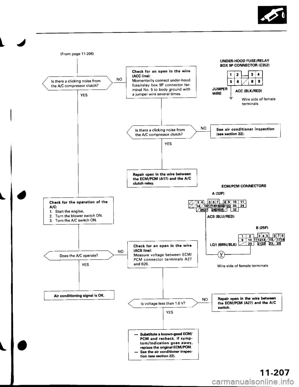 HONDA CIVIC 1996 6.G User Guide I
JUMP€RWIRE
UNDER-HOOO FUSE/RELAYsox 9P coNNEcroR lca52l
123a
5689
ACC (8LK/REDI
Wire side ofterminals
ECM/PCM CONNECTORS
A (32P1
female
Wire side of {emale terminals
(From page 11-206)
Check for a