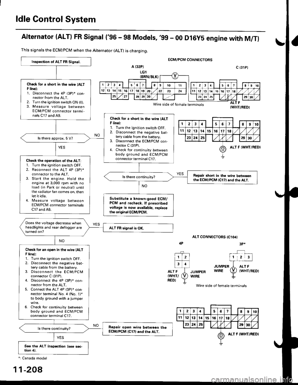 HONDA CIVIC 1999 6.G Workshop Manual ldle Control System
Alternator (ALTI FR Signal {96 - 98 Models,99 - 00 Dl6y5 engine with M/Tl
ECM/PCM CONNECTORS
a {32P)
LGl(BRN/BLK)
Wire side of female terminals
ALT CONNECTORS IC1O4I
JUMPER
JUMPE