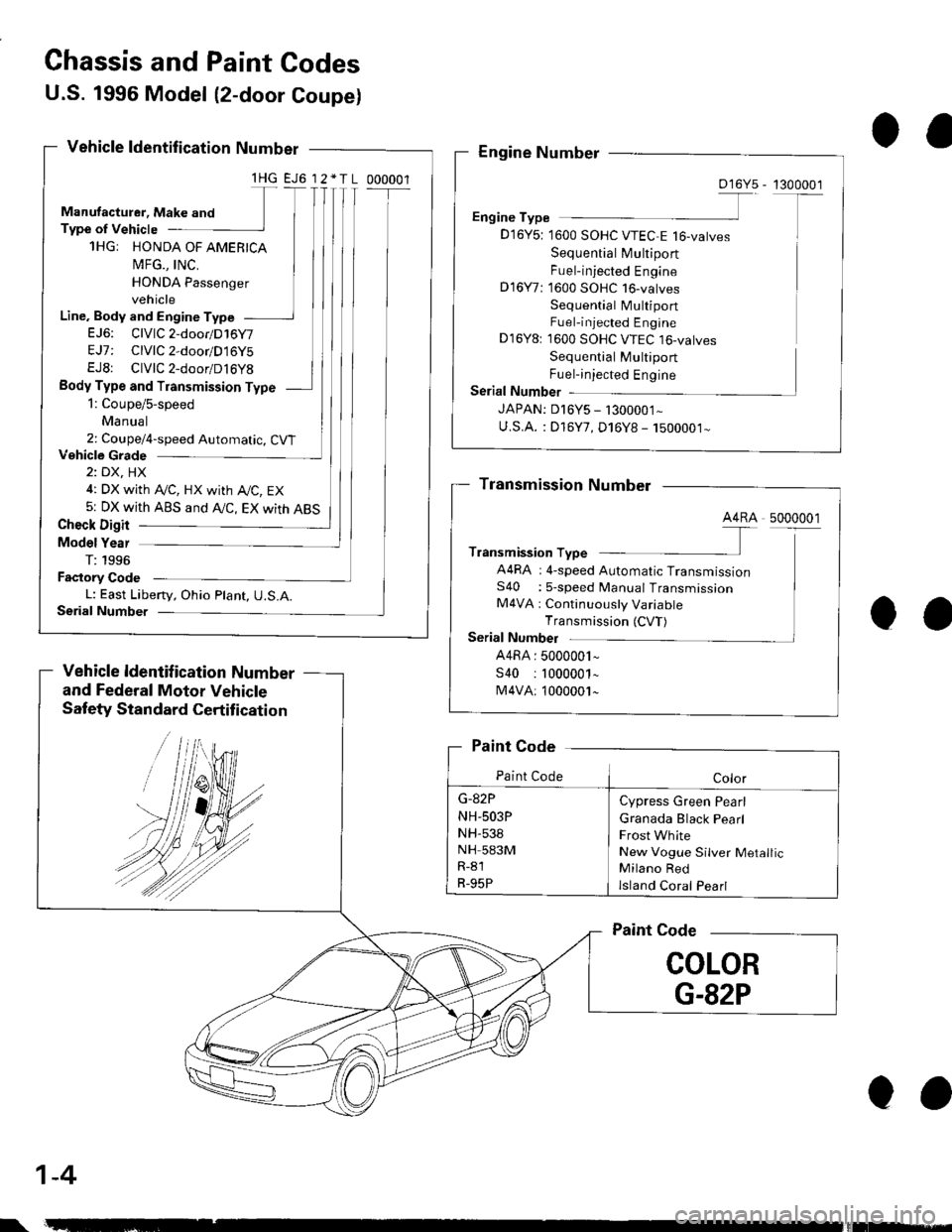 HONDA CIVIC 1997 6.G Workshop Manual Chassis and Paint Codes
U.S. 1996 Model (2-door Coupe)
Vehicle ldentif ication Number
and Federal Motor Vehicle
Safety Standard Certification
IHG EJ6 12*T L 000001
Line. Body and Engine Type
EJ6: CIVI