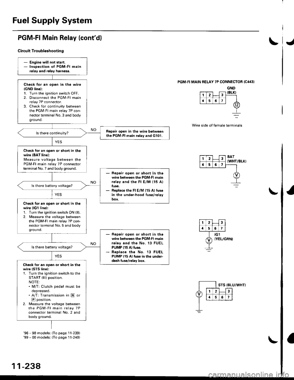 HONDA CIVIC 1998 6.G User Guide Fuel Supply System
PGM-FI Main Relay (contdl
Circuit Troubleshootin g
PGM.FI MAIN RELAY 7P CONNECTOR {C443)
GND{8LK)
Wire side of female terminals
/BLK}
- Engine will not start.- lnsoection of PGM-FI