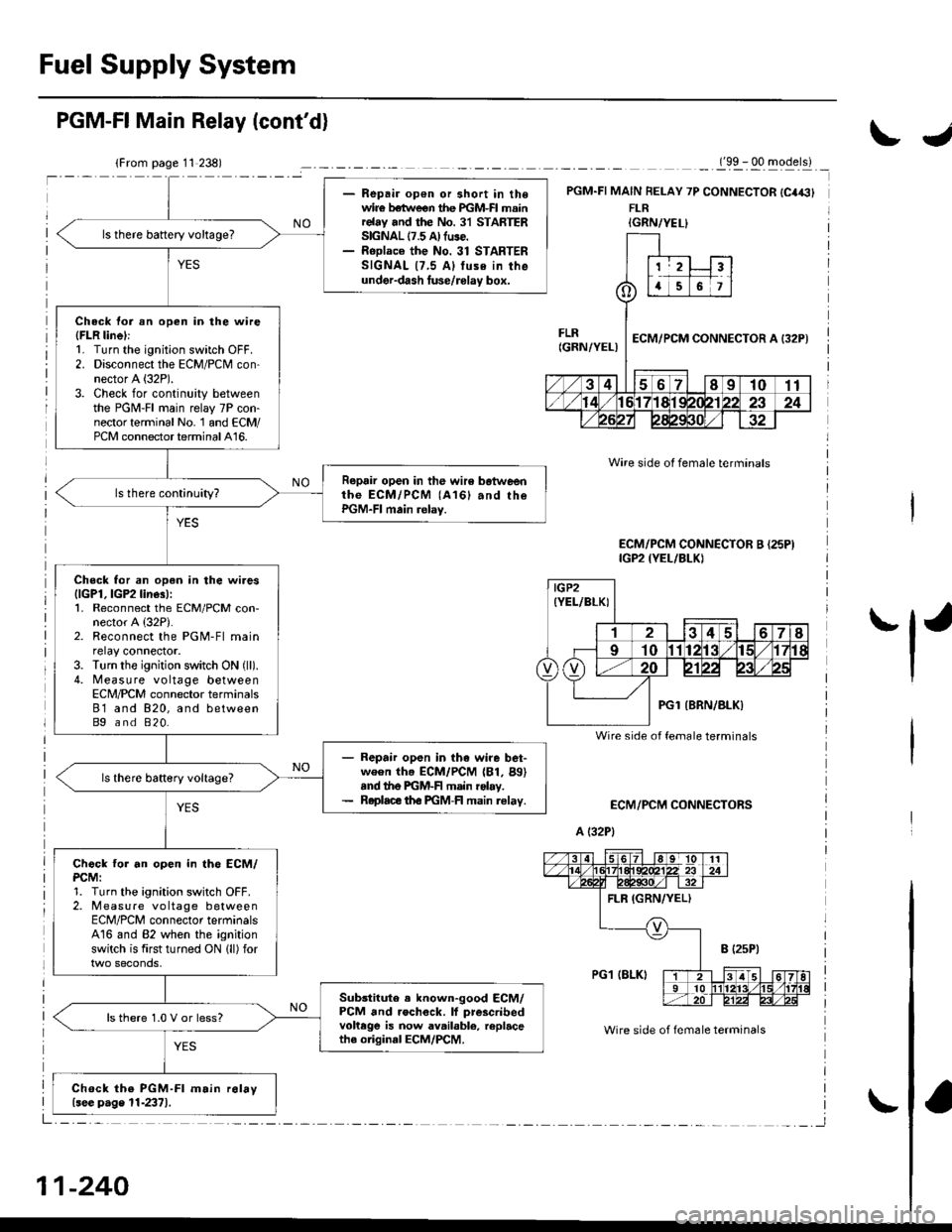 HONDA CIVIC 1998 6.G User Guide Fuel Supply System
- Repair op€n or short in thewir€ betlveen the PGM-FI mainrelay and the No. 31 STARTERSIGNAL 17.5 A) fuse.- RoDlace the No. 31 STARTERSIGNAL {7,5 Al tuse in theunder-dash luse/r