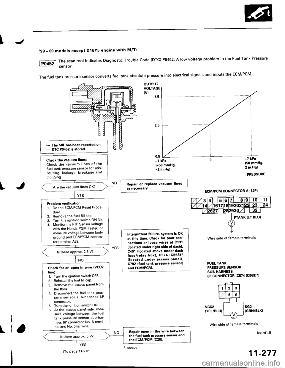 HONDA CIVIC 2000 6.G Workshop Manual \
99 - 00 models excepi Dl6Y5 engine with M/T:
The scan tool indicates Diagnostic Trouble Code (DTC) P0452: A low voltage problem in the Fuel Tank Pressure
sensor.
The fuel tank pressure sensor conve HONDA CIVIC 2000 6.G Workshop Manual \
99 - 00 models excepi Dl6Y5 engine with M/T:
The scan tool indicates Diagnostic Trouble Code (DTC) P0452: A low voltage problem in the Fuel Tank Pressure
sensor.
The fuel tank pressure sensor conve
