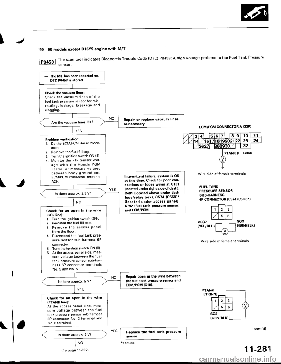 HONDA CIVIC 1996 6.G Workshop Manual \
99 - 0O modols except Dl5Y5 engine with M/T:
rFo45::n":"tooIindicatesDiagnosticTroub|ecode(DTc)P0453:Ahighvo|tageprob|emintheFUelTankPressure
Wire side of temale terminals
FUEL TANKPRESSUNE SENSOR