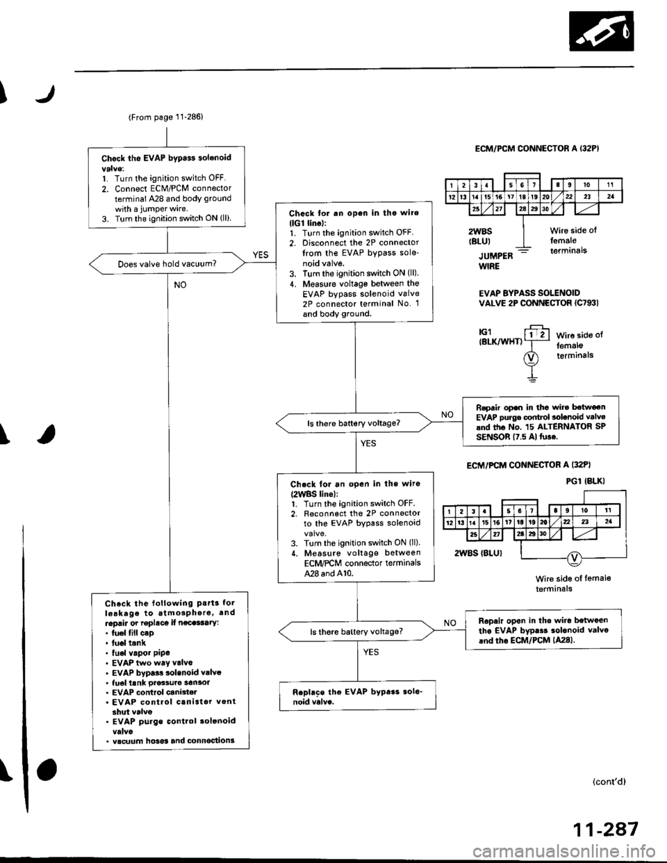 HONDA CIVIC 2000 6.G Service Manual I
ECM/PCM CONNECTOR A (32P)
2WBS(BLUIWiro side olIemaleterminalsJUMPER _
WIRE
EVAP BYPASS SOLENOIDVALVE 2P CONNECTOR {C793I
Wire side of
femal€terminals
\
ECM/P,CM CONNECTOR a l32Pl
Wir€ side of f