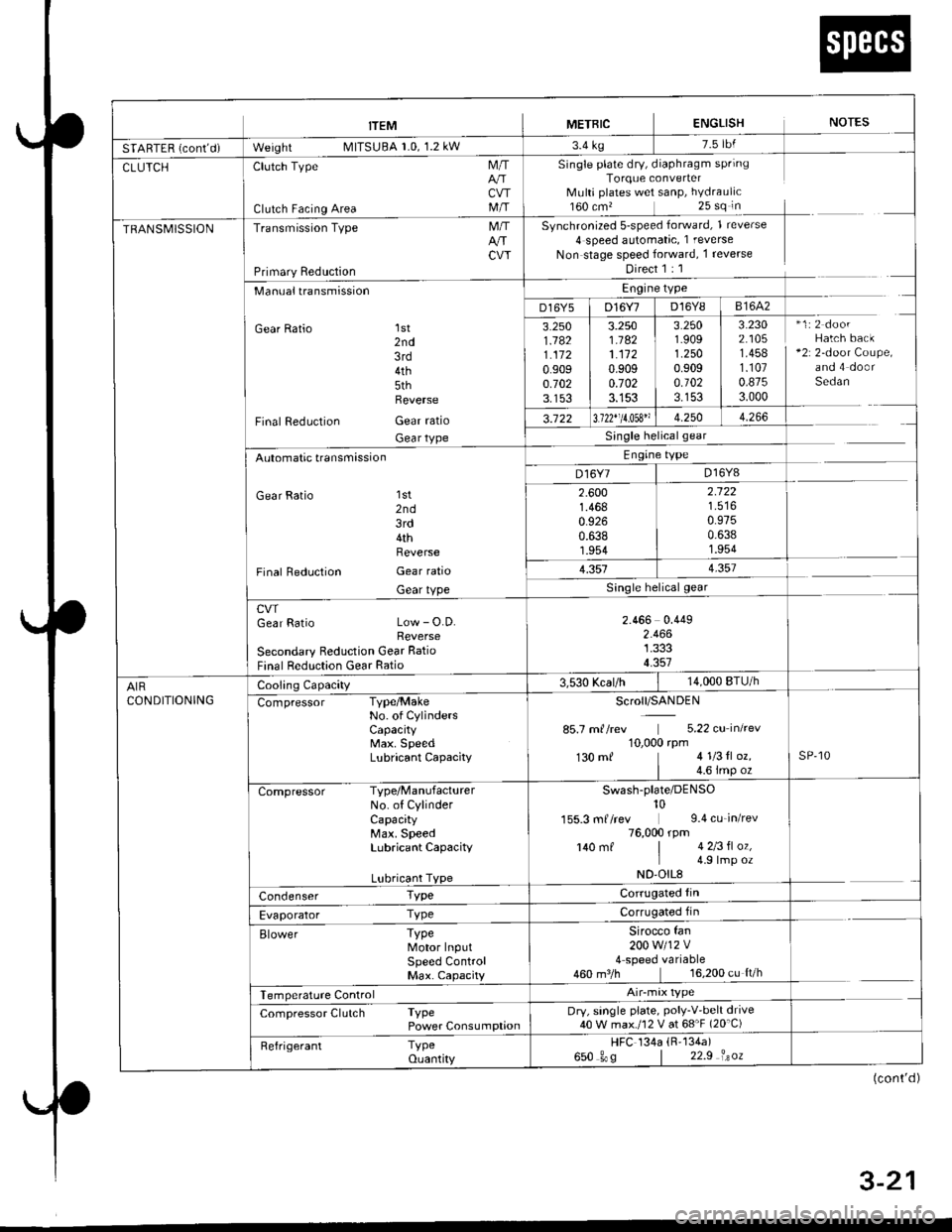 HONDA CIVIC 1997 6.G Service Manual trEM I merntc ENGLISH NorEs
SfAnff n i*nt-i- W"gf,t MllSUBA r.u, l.z kw r4 rg
CLUTCHClutch Type
Clutch Facing Area
M/T
CVTM/T
Single plate dry, diaphragm springTorque converterMulti plates wet sanP,