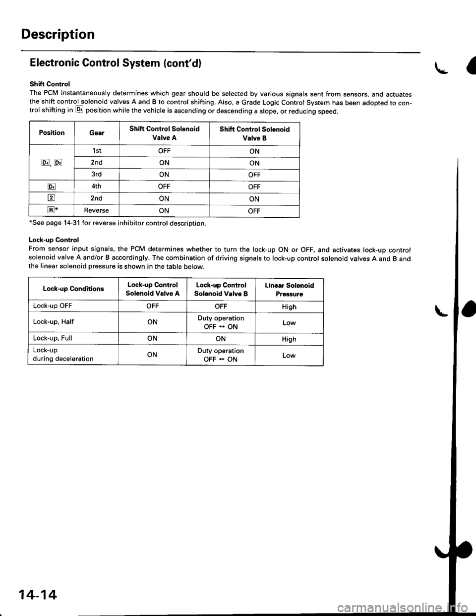 HONDA CIVIC 1996 6.G Workshop Manual Description
Electronic Control System (contd)
Shift Control
The PCM instantaneously determines which gear should be selected by various signals sent from sensors, and actuatesthe shift control soleno