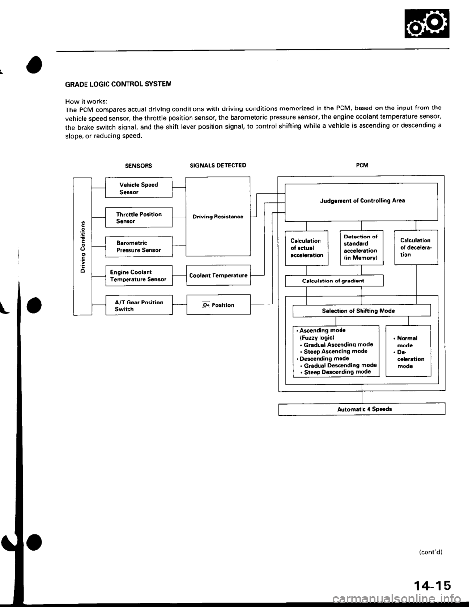 HONDA CIVIC 1999 6.G User Guide GRADE LOGIC CONTROL SYSTEM
How it works:
The pCM compares actual driving conditions with driving conditions memorized in the PCM, based on the input from the
vehicle speed sensor, the throttle positio