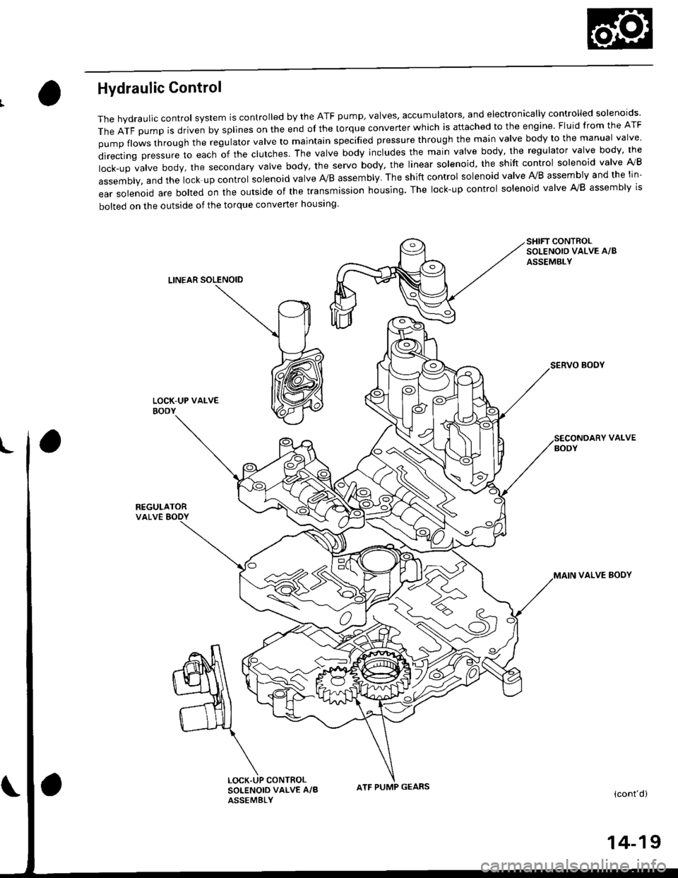 HONDA CIVIC 1998 6.G Workshop Manual Hydraulic Control
The hydraulic control system is controlled by the ATF pump, valves, accumulators, and electronically controlled solenoids
TheATFpUmpisdrivenbysp||nesontheendofthetorqueconverterWhic