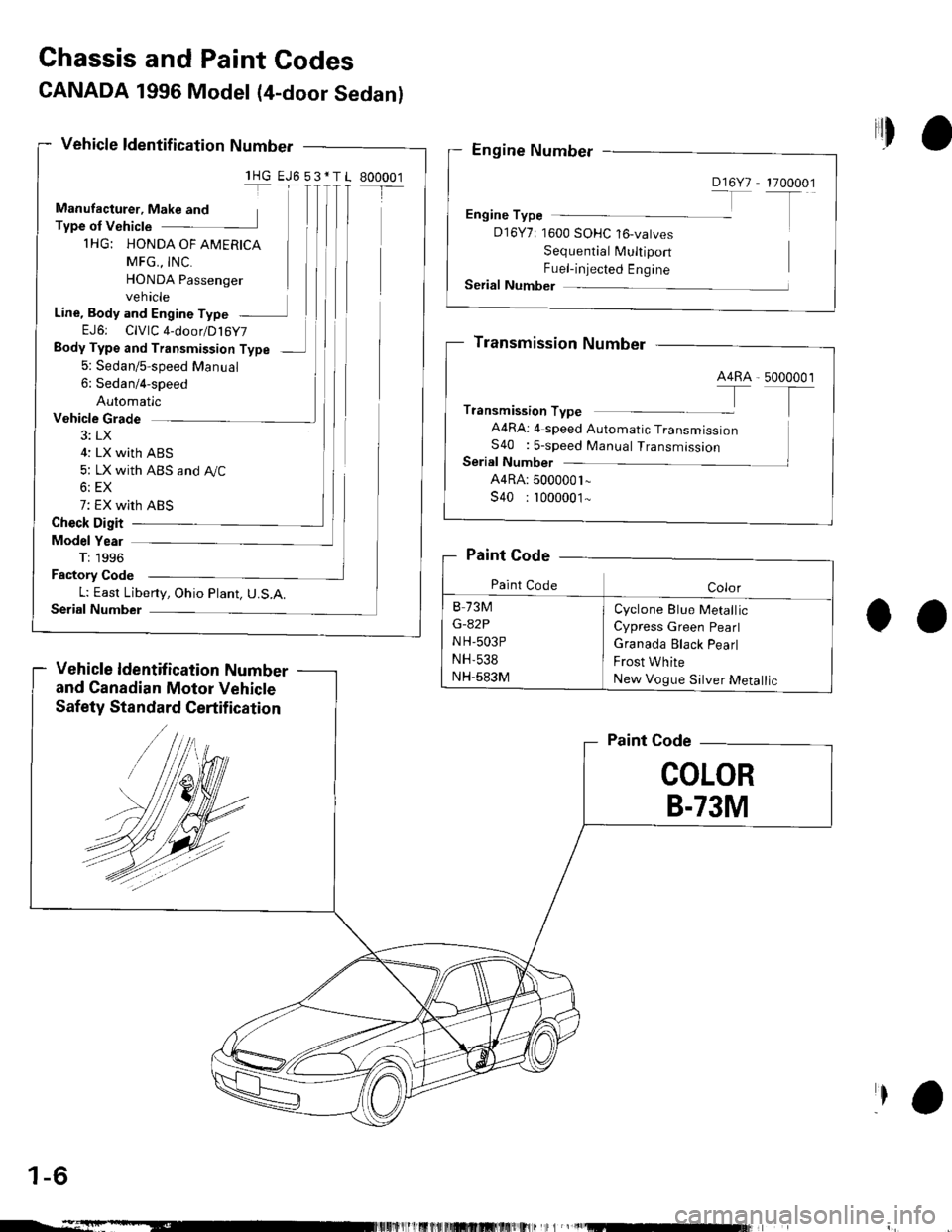 HONDA CIVIC 1997 6.G Workshop Manual CANADA 1996 Model (4-door Sedanl
Vehicle ldentif ication Number
Chassis and Paint Codes
lHGr-
Manufacturer, Make and
Tvpe oI Vehicle
IHG: HONDA OF AMERTCA
MFG,, INC.
HONDA Passenger
vehicle
Line, Bod