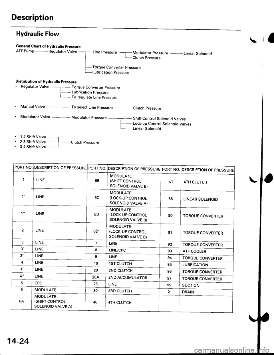 HONDA CIVIC 1998 6.G Workshop Manual Description
Hydraulic Flow
General Chart ol Hydraulic PressureATF Pump- pegurator varve -_l- Line pressure -f- Modurator pressure - Linear sorenoid
| -Clutch pressure
-Torque Converter pressure
t-Lubr
