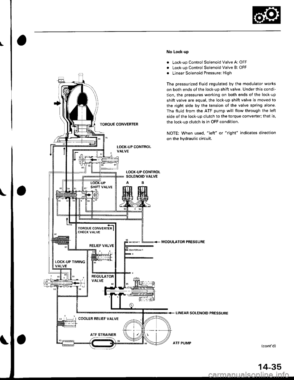 HONDA CIVIC 1997 6.G Service Manual I
TOROUE CONVERTER
No Lock-up
. Lock-up Control Solenoid Valve A: OFF
. Lock-up Control Solenoid Valve B: OFF
. Linear Solenoid Pressure: High
The pressurized fluid regulated by the modulator works
on