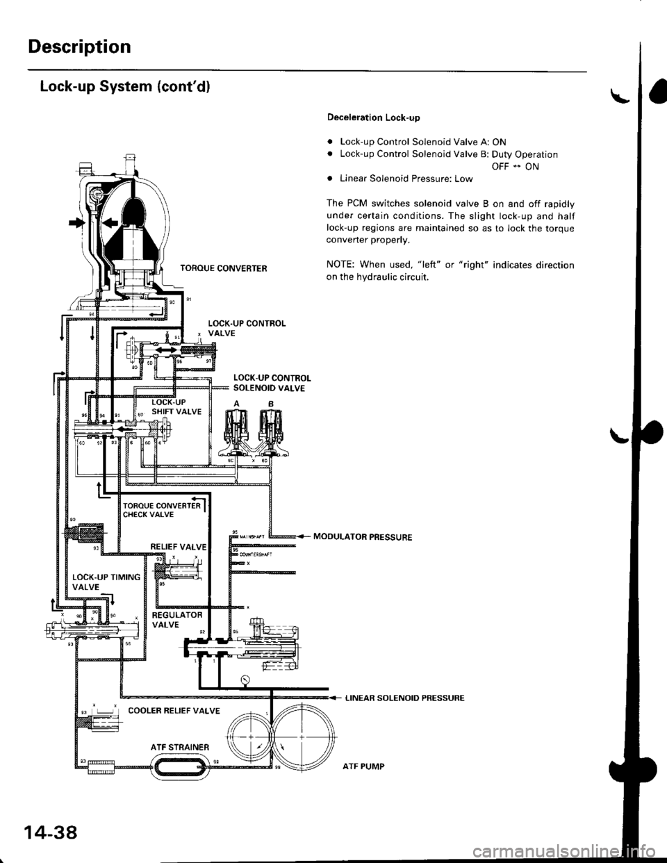 HONDA CIVIC 1997 6.G Workshop Manual Description
Lock-up System (contdl
TOROUE CONVERTER
Deceleration Lock-up
. Lock-up Control Solenoid Valve A: ON. Lock-up Control Solenoid Valve B: Duty Operation
OFF - ONa Linear Solenoid Pressure: L