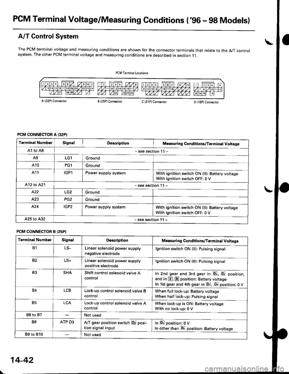 HONDA CIVIC 1996 6.G Workshop Manual PCM Terminal Voltage/Measuring Gonditions (96 - 9g Models)
A/T Control System
The PCM terminal voltage and measuring conditions are shown for the connector terminals that relate to the A"/T controlsy HONDA CIVIC 1996 6.G Workshop Manual PCM Terminal Voltage/Measuring Gonditions (96 - 9g Models)
A/T Control System
The PCM terminal voltage and measuring conditions are shown for the connector terminals that relate to the A"/T controlsy