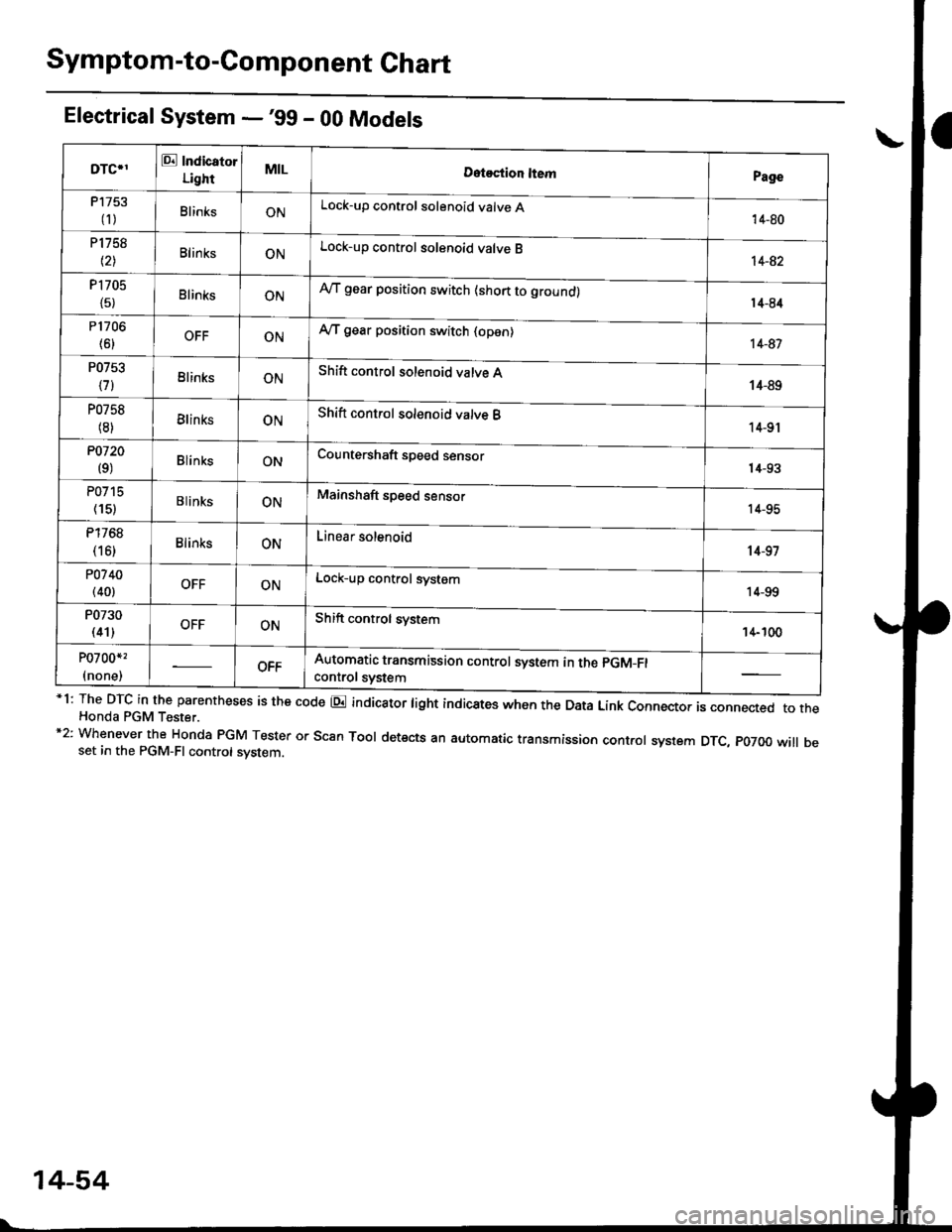 HONDA CIVIC 2000 6.G Workshop Manual Symptom-to-Component Chart
Electrical System -99 - 00 Models
*1: The DTc in the parentheses is the code E indicator tight indicates when the Data Link connector is connected to theHonda PGM Tester.*2 HONDA CIVIC 2000 6.G Workshop Manual Symptom-to-Component Chart
Electrical System -99 - 00 Models
*1: The DTc in the parentheses is the code E indicator tight indicates when the Data Link connector is connected to theHonda PGM Tester.*2