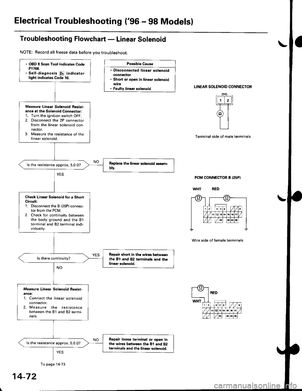 HONDA CIVIC 1996 6.G Workshop Manual Electrical Troubleshooting (96 - 98 Modelsl
Troubleshooting Flowchart - Linear Solenoid
NOTE: Record all freeze data before vou troubleshoot,
Po$ible Caus6
. Disconnoctod lineaJ solonoidconnectot. Sh