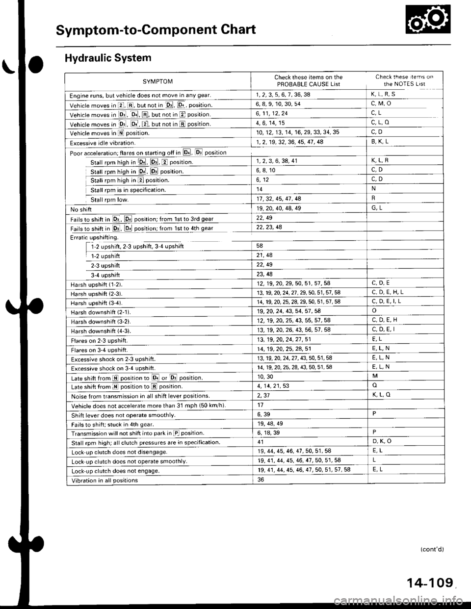HONDA CIVIC 1998 6.G Workshop Manual Symptom-to-Component Chart
Hydraulic System
SYMPTOMCheck these items on the Check lhese lems on
PROBABLE CAUSE List the NOTES LIst
Engine runs, but vehicle does not move in any gear.1.2,3,5,6,7.36,38 HONDA CIVIC 1998 6.G Workshop Manual Symptom-to-Component Chart
Hydraulic System
SYMPTOMCheck these items on the Check lhese lems on
PROBABLE CAUSE List the NOTES LIst
Engine runs, but vehicle does not move in any gear.1.2,3,5,6,7.36,38