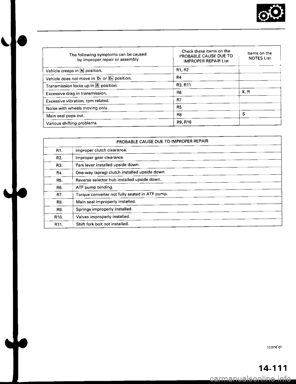 HONDA CIVIC 1997 6.G Service Manual The following symptoms can be caused
by improper repair or assembly
Check these items,on th€^ ltems on thePROBABLE CAUSE DUE TO NOTES ListIMPROPER REPAIR List
Vehicle creeps in N position.R1, R2
Veh