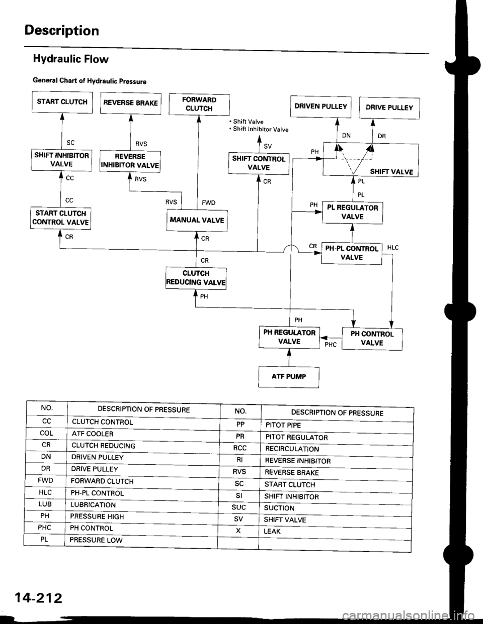 HONDA CIVIC 1999 6.G Workshop Manual Description
Hydraulic Flow
General Chart of Hydraulic prossure
Shift Valve. Shift inhibitor Vatve
PH REGULATOR
VALVE
NO.DESCRIPTION OF PRESSURE
CLUTCH CONTROL
ATF COOLER
CLUTCH REDUCING
NO.DESCRIPTIO HONDA CIVIC 1999 6.G Workshop Manual Description
Hydraulic Flow
General Chart of Hydraulic prossure
Shift Valve. Shift inhibitor Vatve
PH REGULATOR
VALVE
NO.DESCRIPTION OF PRESSURE
CLUTCH CONTROL
ATF COOLER
CLUTCH REDUCING
NO.DESCRIPTIO