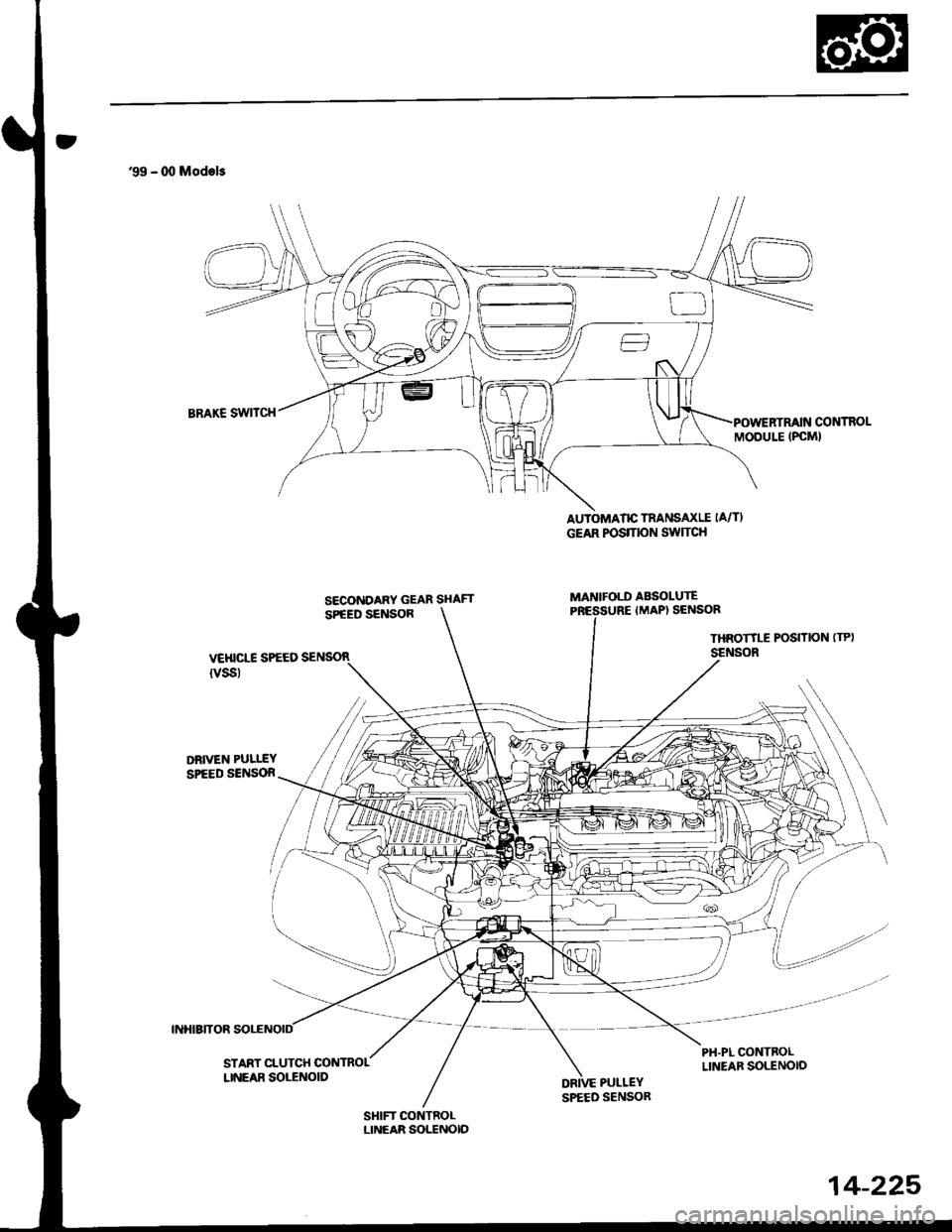 HONDA CIVIC 2000 6.G Workshop Manual 99 - 00 Models
CONTROL
AUTOMATIC TRANSAXLE IA/TI
GEAR POS]TION SW]TCH
MANIFOLD ABSOLUTESECONDANY GEAR SHAFT
SPEED SENSORIMAPI SENSOR
VEHICLE SPEED SENSOR
tvss)
THROTTLE POS]TION ITP)SENSOR
PH.PL CONT