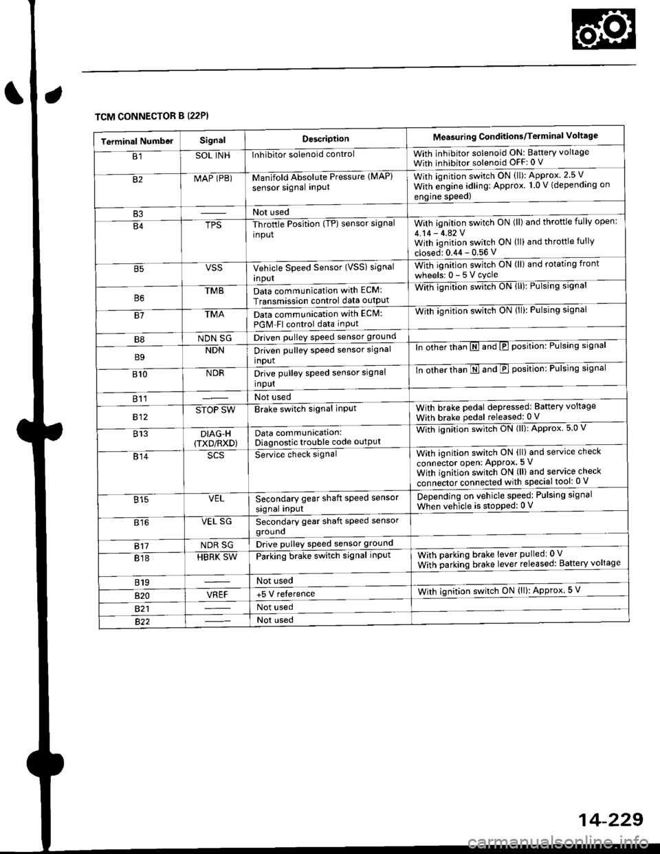 HONDA CIVIC 1996 6.G Owners Guide TCM CONNECTOR B (22P}
Terminal NumbelSignalDescriptionMeasuring Conditions/Terminal Voltage
B1SOL INHInhibitor solenoid controlWith inhibitor solenoid ON: Baftery voltage
With inhibitor solenoid OFF: HONDA CIVIC 1996 6.G Owners Guide TCM CONNECTOR B (22P}
Terminal NumbelSignalDescriptionMeasuring Conditions/Terminal Voltage
B1SOL INHInhibitor solenoid controlWith inhibitor solenoid ON: Baftery voltage
With inhibitor solenoid OFF: