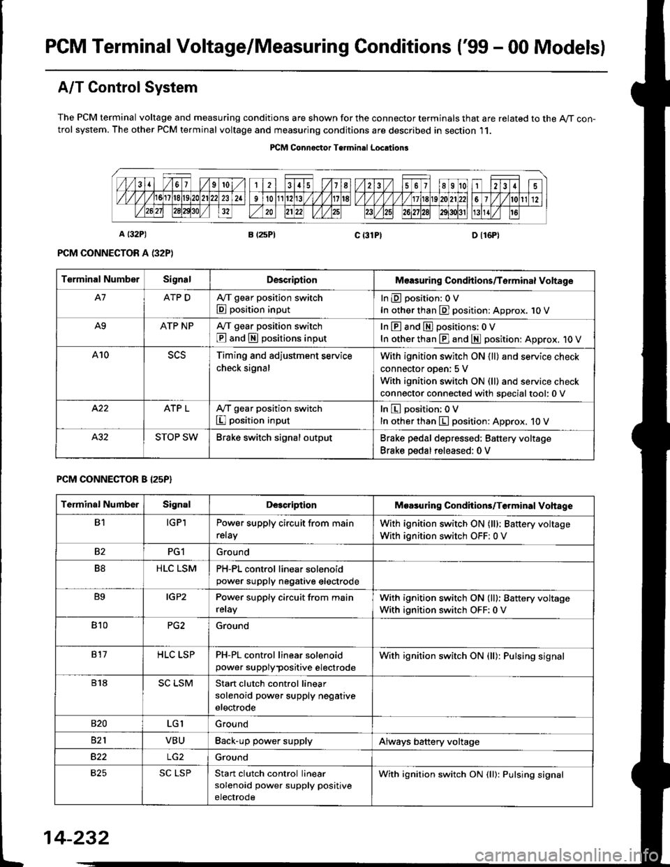 HONDA CIVIC 1998 6.G Service Manual PGM Terminal Voltage/Measuring Conditions (99 - 00 Modelsl
A/T Control System
The PCM terminal voltage and measuring conditions are shown for the connector terminals that are related to the A/T con-t HONDA CIVIC 1998 6.G Service Manual PGM Terminal Voltage/Measuring Conditions (99 - 00 Modelsl
A/T Control System
The PCM terminal voltage and measuring conditions are shown for the connector terminals that are related to the A/T con-t