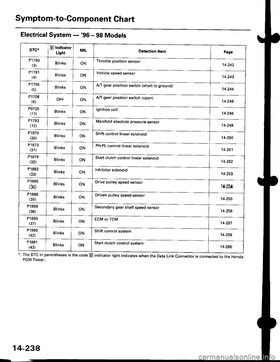 HONDA CIVIC 1999 6.G Owners Manual Symptom-to-Component Chart
Electrical System -96 - 98 Models
*: The DTC in parentheses is the code @ indicator light indicates when the Data Link Connector is connected to the HondaPGM Tester.
DTC*O 