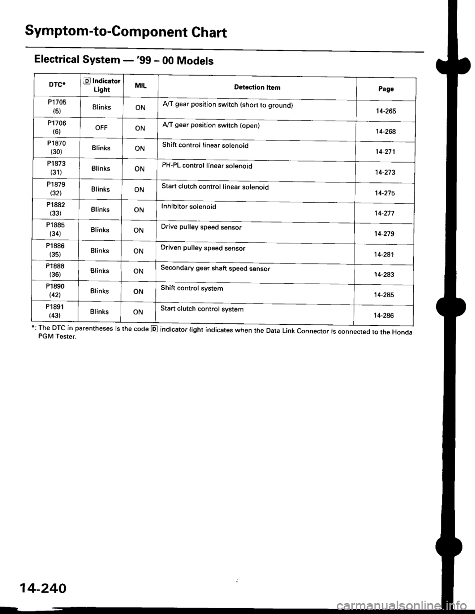 HONDA CIVIC 2000 6.G Workshop Manual Symptom-to-Com ponent Chart
Electrical System -99 - 00 Models
r: The DTc in parentheses is the code E indicator light indicates when the Data Link connector is connected to the HondaPGM Tester.
DTCTE HONDA CIVIC 2000 6.G Workshop Manual Symptom-to-Com ponent Chart
Electrical System -99 - 00 Models
r: The DTc in parentheses is the code E indicator light indicates when the Data Link connector is connected to the HondaPGM Tester.
DTCTE