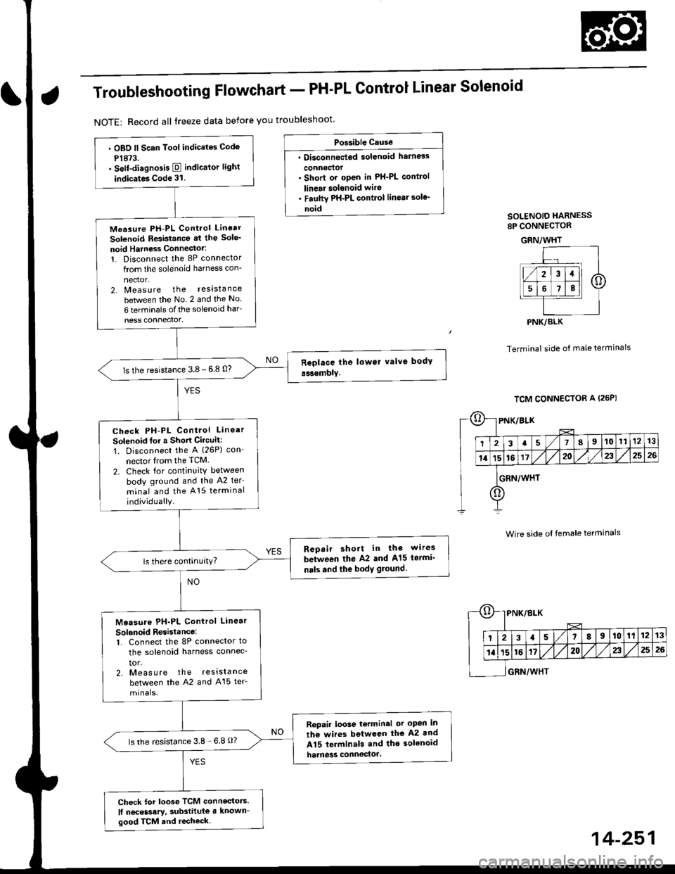 HONDA CIVIC 1998 6.G Workshop Manual Troub|eshootingF|owchart_PH-PLControJLinearSo|enoid
NOTE| Record all treeze data before you troubleshoot
Possible cause
Disconnected solenoid harness
connectof. Short or oPen in PH_PL control
linear HONDA CIVIC 1998 6.G Workshop Manual Troub|eshootingF|owchart_PH-PLControJLinearSo|enoid
NOTE| Record all treeze data before you troubleshoot
Possible cause
Disconnected solenoid harness
connectof. Short or oPen in PH_PL control
linear